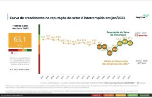 Curva de crescimento na reputação do setor