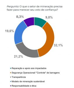 Falas espontâneas trazem um peso forte à questão de segurança operacional, transparência e mineração sustentável para o resgate da confiança