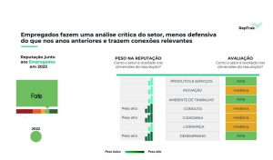 Quanto à percepção do setor pelo segmento empregados temos: